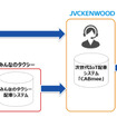 みんなのタクシー、JVCケンウッドのタクシー向け次世代IoT配車システム「CABmee」と連携