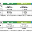 申込期間と保証料金