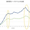 東京駅の人口動態推移