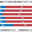 免許返納についての考え（年代別）