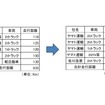 1日当たりの走行距離一覧