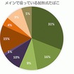 メインで吸っている加熱式タバコ