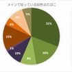 メインで吸っている加熱式タバコ