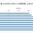 県人口10万人あたりの病床数