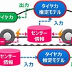 タイヤそのものをセンシングデバイスとして活用（イメージ）