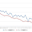 レギュラーガソリン実売価格（「e燃費」調べ）