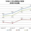 車両本体盗難1件あたりの支払保険金