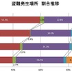 盗難発生場所の割合