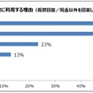 現金以外を決済手段に利用する理由