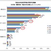 現金以外を決済手段に利用する理由（年代別）