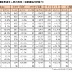 主要6転職サイトにおける自動運転関連の登録求人数の推移