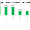 移動中におけるペットの乗車位置