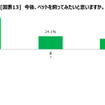 今後、ペットを飼いたいと思うか