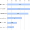 新型コロナウイルスの影響による自動車の利用頻度の変化について