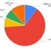 東京のドライバーが最も影響を受けている傾向