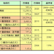 【伊東大厚のトラフィック計量学】前倒し達成が見えてきた安全目標