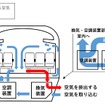 ガイドラインでは、車内の密閉対策として適切な換気が盛り込まれている。図はJR東日本が示した、E5系新幹線電車の車内空気循環の仕組み。