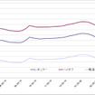 給油所のガソリン小売価格推移（資源エネルギー庁の発表をもとにレスポンス編集部でグラフ作成）