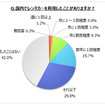 レンタカーの利用頻度