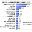 レンタカー会社選定時の重視点