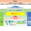 MaaS・Suica推進本部の役割とデータマーケティングのイメージ