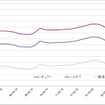 給油所のガソリン小売価格推移（資源エネルギー庁の発表をもとにレスポンス編集部でグラフ作成）