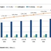 ワイヤレス給電（受電モジュール+受電機器）世界市場規模推移と予測