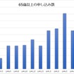 おトクにマイカー 定額カルモくん、65歳以上の申込者数