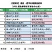 通勤・通学でのakippa利用エリア別調査