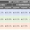 県内への流入人口増減率のまとめ