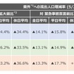 県外への流出人口増減率のまとめ