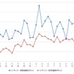 レギュラーガソリン実売価格（「e燃費」調べ）