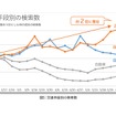 交通手段別の検索数