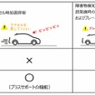 プラスサポートを含めた踏み間違い対応機能（プリウス・プリウスPHVの例）