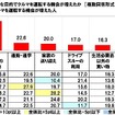 緊急事態宣言下、どのような目的でクルマを運転する機会が増えたか