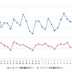 レギュラーガソリン実売価格（「e燃費」調べ）