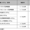 トラック輸送における省エネ化推進事業（車両動態管理システム等の導入支援による実証）での補助率