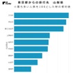 東京都からの旅行先：山梨県内