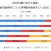 これから旅行に行く場合、各交通手段について利用意向を教えてください。