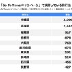 「Go To トラベル」キャンペーンで検討している旅行先はどこですか？