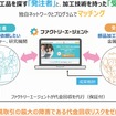 ファクトリーエージェント 製造業マッチングクラウド概要