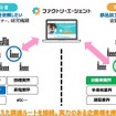 業界の垣根を越えた新たな産業クラスターの再構築