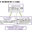 我が国を取り巻く3つの潮流