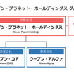 ウーブン・プラネット・ホールディングス グループ