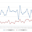 ハイオクガソリン実売価格（「e燃費」調べ）