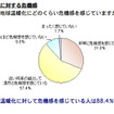 温暖化に危機感88％…マイボイスコム調査