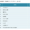 ゴム製品業界 他社牽制力ランキング