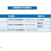 愛知県知立市に車載機器専用の認証試験施設