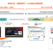 専用計測・試験車両データの高速2段階活用