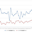 ハイオクガソリン実売価格（「e燃費」調べ）